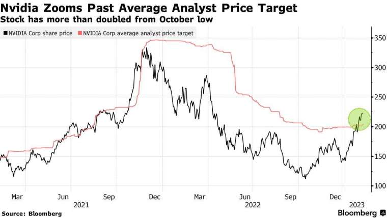 辉达股价走势 (黑) 和分析师平均目标价 (红)，来源: Bloomberg(photo:CnYes)