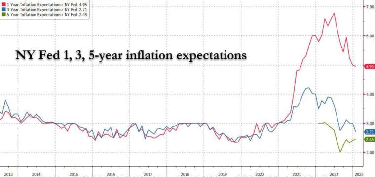 紅線：美消費者未來一年通膨預期；藍：未來三年通膨預期；綠：未來五年通膨預期 (圖：Zerohedge)