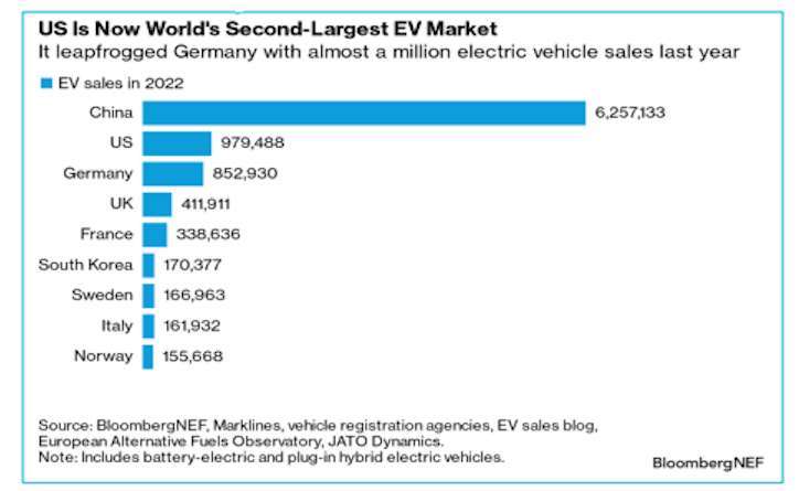 美国成为第二大电动车市场 (图表取自 Zero Hedge)(photo:CnYes)