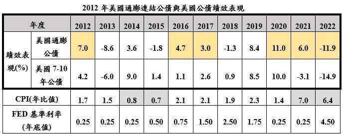 資料來源：Bloomberg、富邦投信整理；資料日期：2012~2022 註1：美國通膨公債係指彭博美國通膨連結債指數、美國7-10年公債為彭博美國7-10年公債指數之年度總報酬表現。 註2：過去績效不保證未來報酬。投資人無法直接投資指數，且指數報酬不代表任何富邦基金之績效表現。指數未經管理，因此報酬未反映主動式基金管理之相關費用與支出。指數僅供說明使用。 註3：雖然通膨連結債券的本金與美國消費者物價連動，債券的本金會隨著消費者物價指數上揚而增加，但通膨上揚時，如果市場利率上升，債券價格跌幅可能大於通膨增長率，投資人最終報酬將低於通膨增長率，可能無法達到抗通膨之目標。