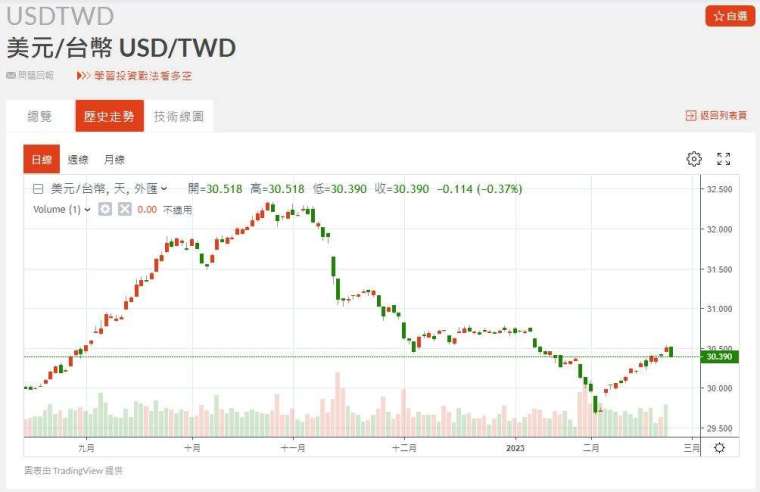 新台幣近期匯率走勢。(圖：鉅亨網)