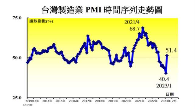 2月台灣製造業PMI終結連7月緊縮。(圖：中經院提供)
