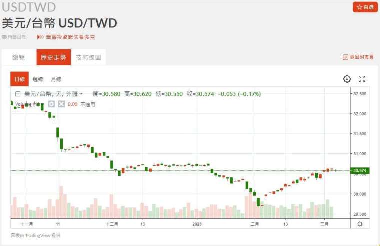 新台幣近期匯率走勢。(圖：鉅亨網)