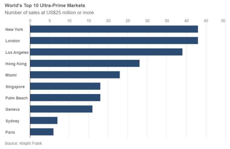 全球十大超奢豪宅市场 (图表来源: 莱坊)(photo:CnYes)
