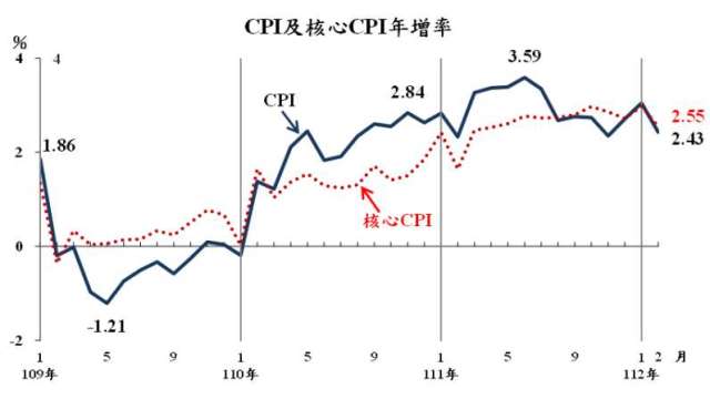 前2月CPI平均年漲幅2.74%，創金融海嘯來同期新高。(圖：主計總處提供)