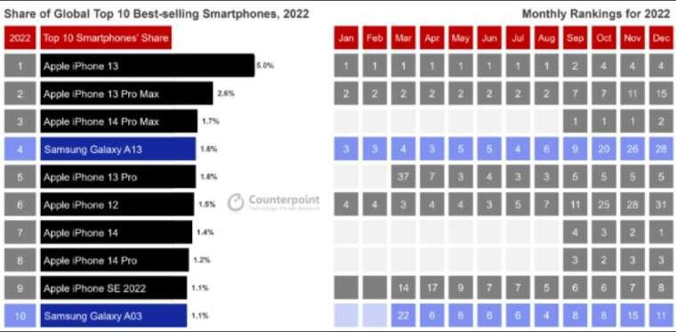 前 10 大暢銷智慧型手機中，蘋果拿下 8 席，包括前 3 名 (圖片： Counterpoint)