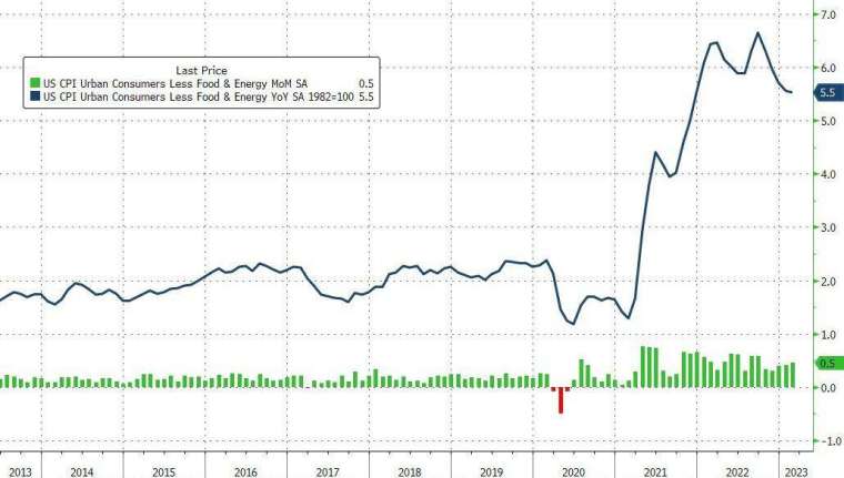 In February, the core CPI increased by 5.5% year-on-year (chart taken from Zero Hedge)