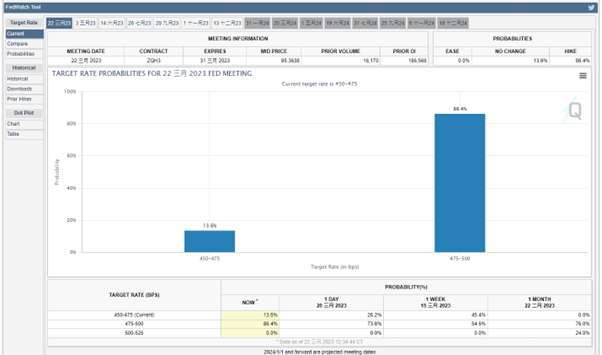 來源 : FEDWatch