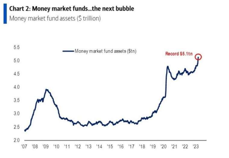 货币市场基金 (MMF) 管理资产总额 (AUM)，图表撷取自 MarketWatch(photo:CnYes)