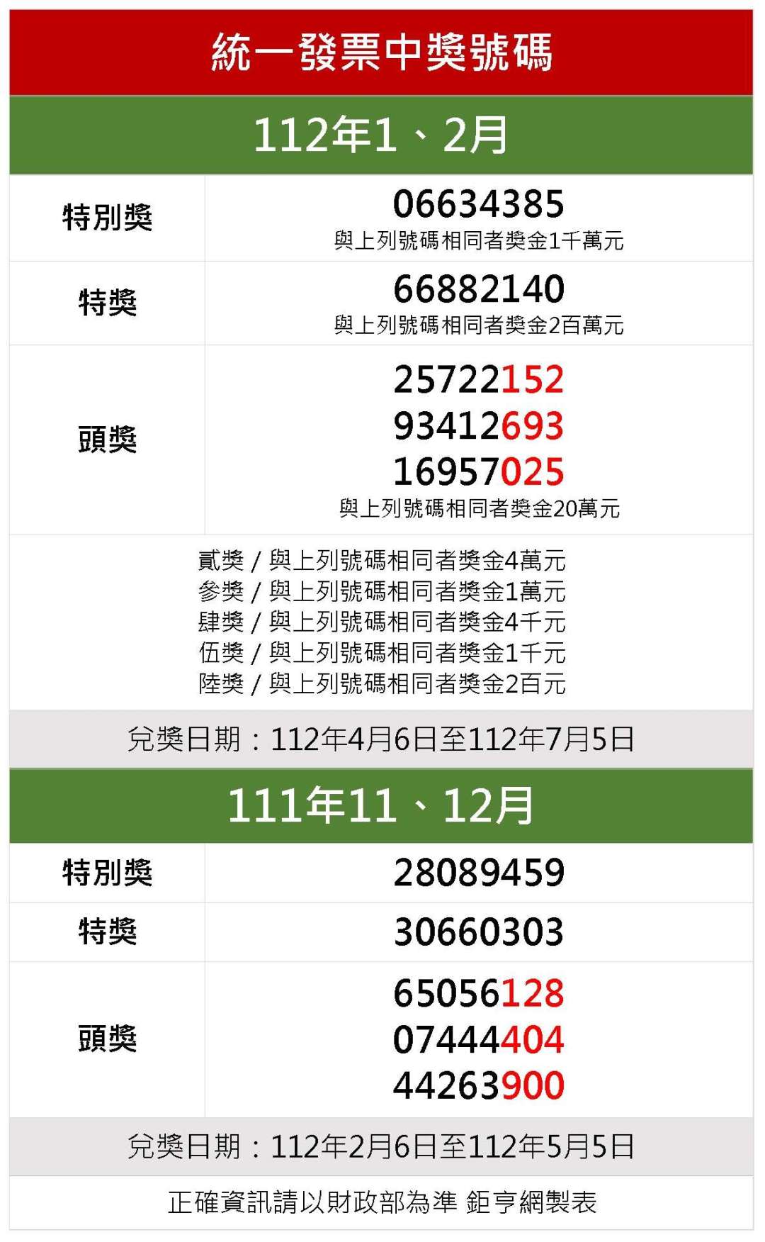 112年1、2月統一發票開獎 千萬特別獎06634385 Anue鉅亨 台灣政經