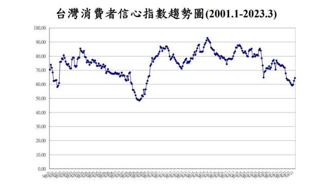 3月CCI創10個月來高點。(圖：台經中心提供)