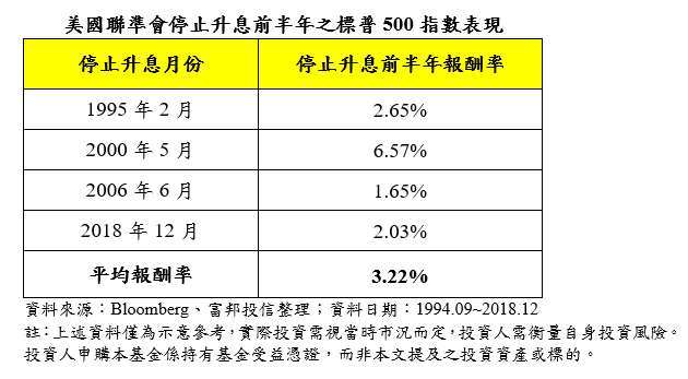 資料來源：Bloomberg、富邦投信整理；資料日期：1994.09~2018.12 註：上述資料僅為示意參考，實際投資需視當時市況而定，投資人需衡量自身投資風險。投資人申購本基金係持有基金受益憑證，而非本文提及之投資資產或標的。