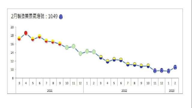 2月製造業景氣 連亮第4顆藍燈 | Anue鉅亨 - 台股新聞