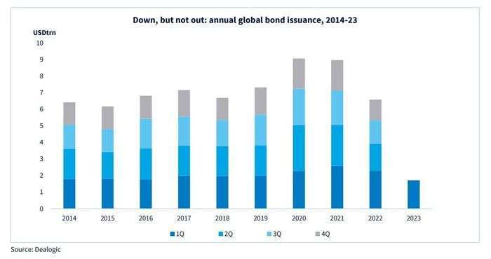 全球歷年發債規模，深藍為第1季。來源:Dealogic
