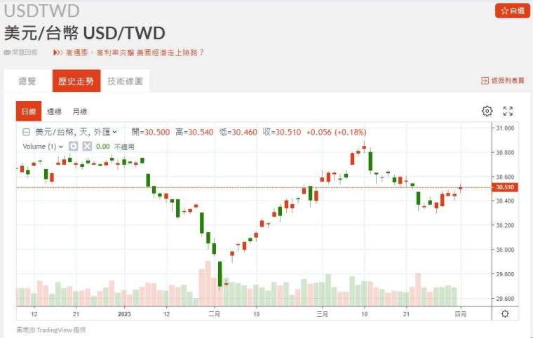 新台幣近期匯率走勢。(圖：鉅亨網)