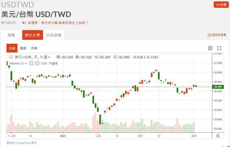 新台幣近期匯率走勢。(圖：鉅亨網)