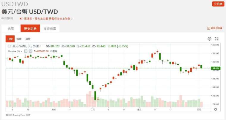 新台幣近期匯率走勢。(圖：鉅亨網)