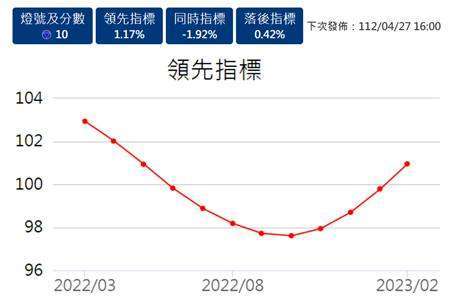 (圖四：台灣景氣領先指標向上爬升，台灣國發會網站)