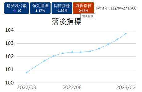 (圖六：台灣經濟景氣落後指標，國發會網站)