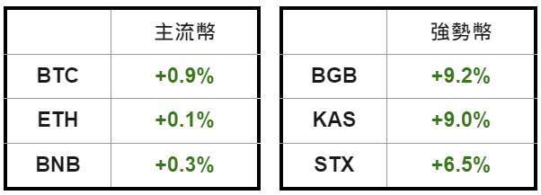 加密貨幣價格 | CoinGecko 百大加密貨幣（2023.04.09 AM 10:30 ~ 2023.04.10 AM 10:30）