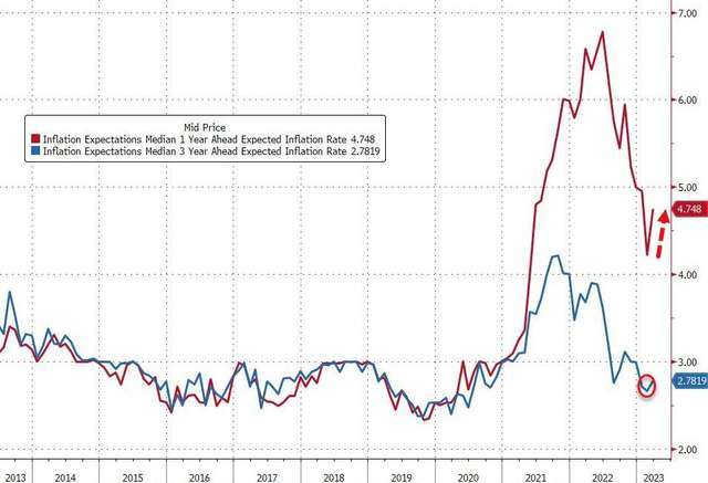 纽约 Fed 调查显示，短期通膨预期再次抬头。图：ZeroHedge(photo:CnYes)