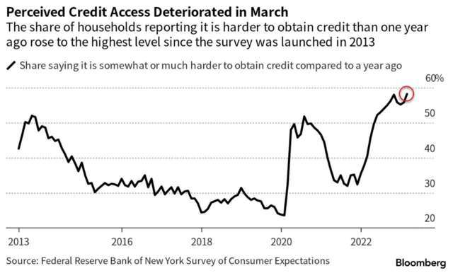 近六成的受訪者認為，獲得貸款的難度比一年前更大。(圖：ZeroHedge)