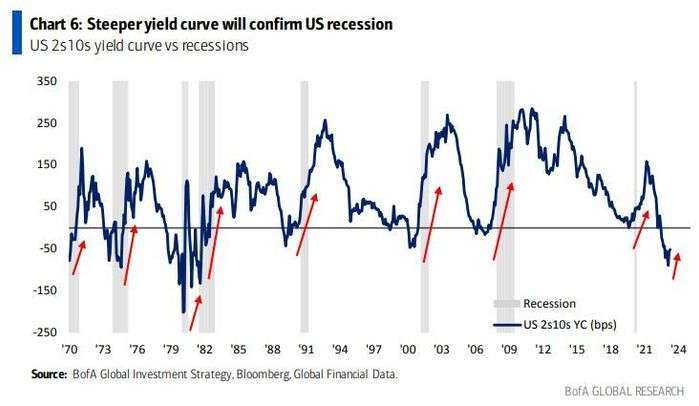 美国 2 年期和 10 年期公债殖利率利差变动 (深蓝) 和经济衰退 (浅灰色柱状)，图表取自 MarketWatch(photo:CnYes)