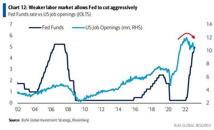 聯邦資金利率(深藍)和美國JOLTs職缺(藍)，圖表取自MarketWatch