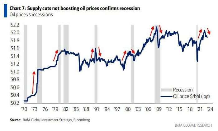 油價(深藍)和經濟衰退(淺灰色柱狀)，圖表取自MarketWatch