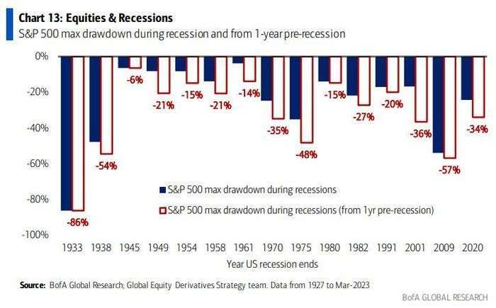 标普 500 指数在经济衰退期间最大跌幅 (深蓝柱状)，以及衰退前一年最大跌幅，图表取自 MarketWatch(photo:CnYes)
