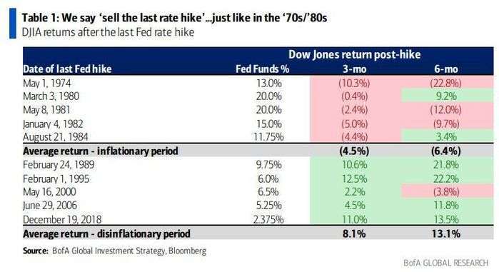 歷次Fed最後一次升息後，道瓊工業指數三個月和六個月投報率，圖表取自MarketWatch