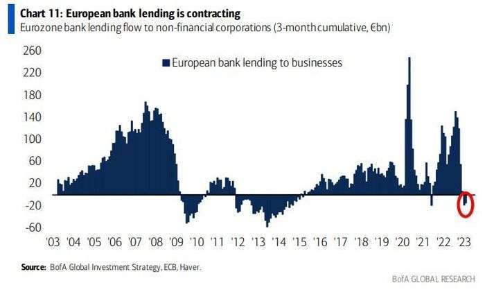 歐洲銀行業對企業的放款金額，圖表取自MarketWatch
