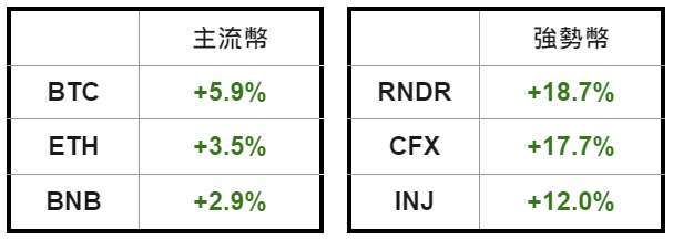 加密貨幣價格 | CoinGecko 百大加密貨幣（2023.04.09 AM 10:30 ~ 2023.04.10 AM 10:30）