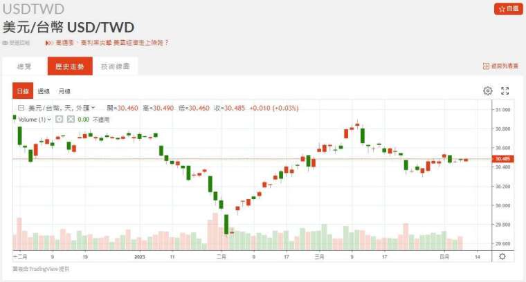 新台幣近期匯率走勢。(圖：鉅亨網)