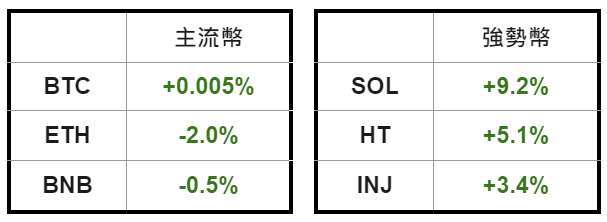 加密貨幣價格 | CoinGecko 百大加密貨幣（2023.04.11 AM 10:30 ~ 2023.04.12 AM 10:30）