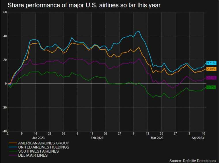 美國各家航空公司今年來股價表現，線圖上至下依序為聯合航空(藍)、美國航空(橙)、西南航空(桃紅)、達美航空(綠)。來源:REUTERS