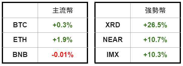 加密貨幣價格 | CoinGecko 百大加密貨幣（2023.04.12 AM 10:00 ~ 2023.04.13 AM 10:00）