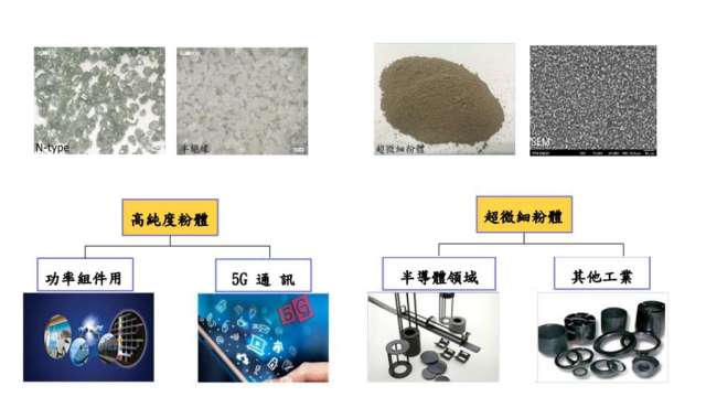 越峰SiC粉末全產全銷成長「很樂觀」 將以積極方式擴產。(圖：翻攝越峯官網)