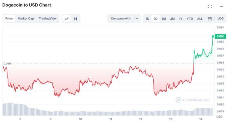 狗狗幣近七日價格走勢 | 資料來源 CoinMarketCap