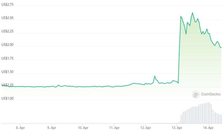 FTT 幣價格七日走勢圖 | 資料來源 Coingecko