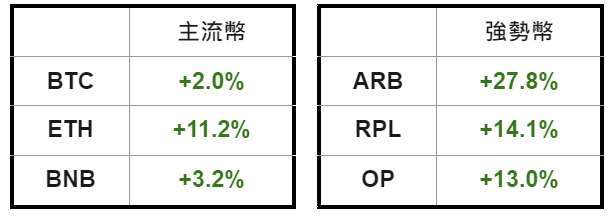 加密貨幣價格 | CoinGecko 百大加密貨幣（2023.04.12 AM 10:00 ~ 2023.04.13 AM 10:00）