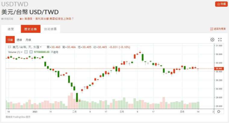 新台幣近期匯率走勢。(圖：鉅亨網)
