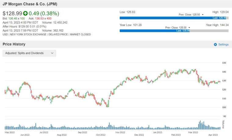 JPM 股價走勢圖 圖片：anue 鉅亨