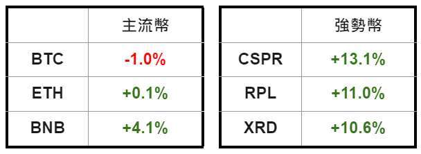 加密貨幣價格 | CoinGecko 百大加密貨幣（2023.04.16 AM 10:00 ~ 2023.04.17 AM 10:00）