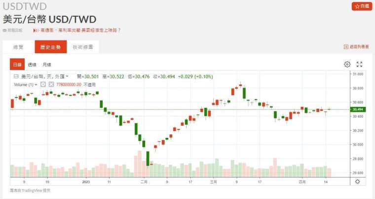 新台幣近期匯率走勢。(圖：鉅亨網)