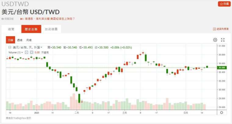 新台幣近期匯率走勢。(圖：鉅亨網)