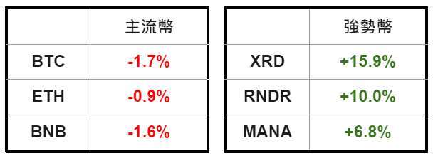 加密貨幣價格 | CoinGecko 百大加密貨幣（2023.04.17 AM 10:00 ~ 2023.04.18 AM 10:00）