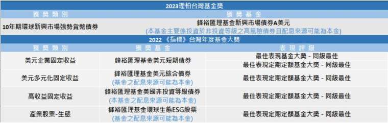 以上基金獎資料來源：《指標》雜誌、理柏 (理柏台灣基金獎)，資料日期：2021/1、2022/1；2020/4、2021/4、2022/4、 2023/4。