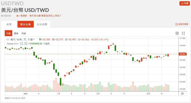 新台幣近期匯率走勢。(圖：鉅亨網)