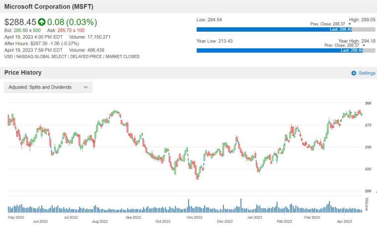 MSFT 股價走勢圖 圖片：anue 鉅亨